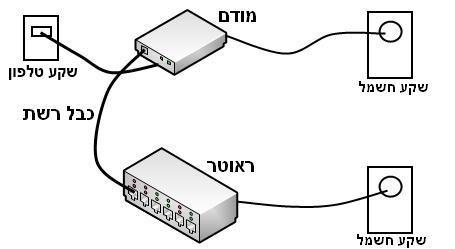 חיבור מודם לראוטר