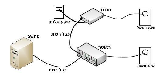 מודם ראוטר