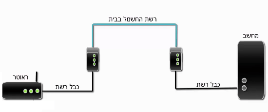 כיצד לחבר את מתאם הרשת החשמלי