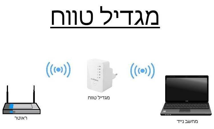 כיצד עובד מגדיל טווח