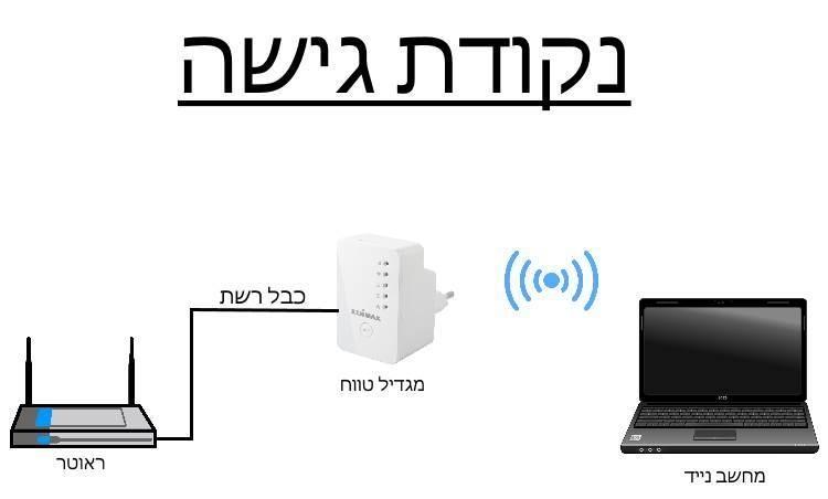 נקודת גישה אלחוטית