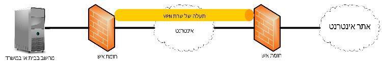 גלישה באמצעות VPN