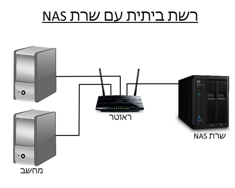 רשת עם שרת NAS לאחסון