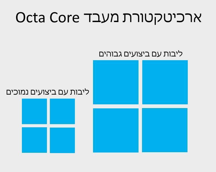 הארכיטקטורה של מעבד Octa Core