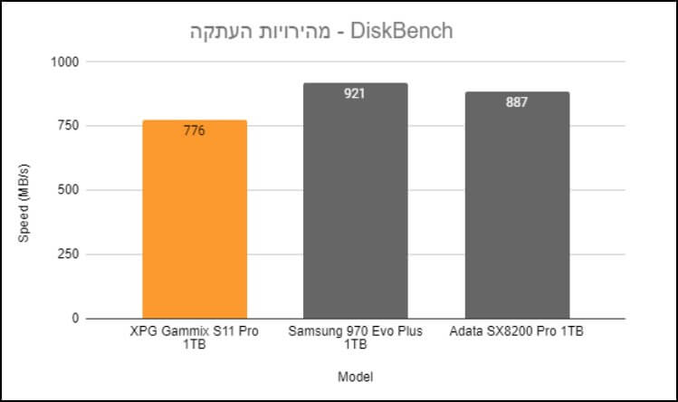 מבחן מהירות העתקה לכונן S11 PRO באמצעות התוכנה Diskbench