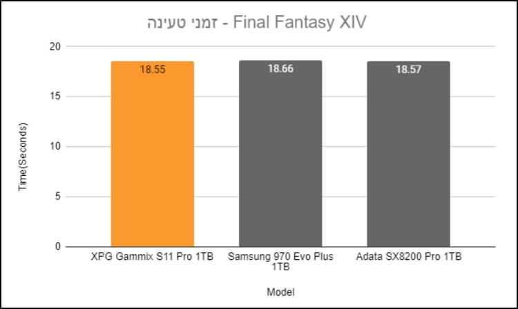 זמני טעינה של משחקים עם הכונן XPG Gammix S11 Pro