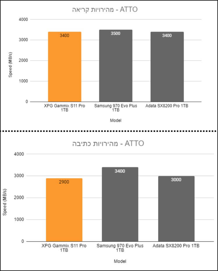 תוצאות מבחן מהירות קריאה/כתיבה לכונן XPG S11 PRO
