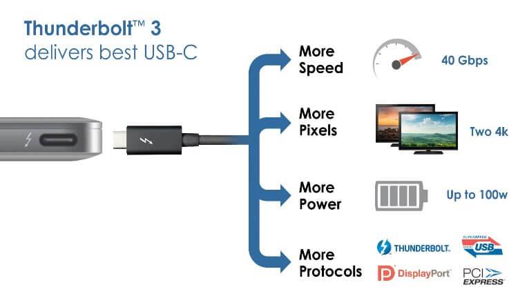 Thunderbolt 3 מעניק יותר מהירות, איכות תמונה גבוהה יותר, טעינה מהירה יותר ותמיכה ביותר פרוטוקולים