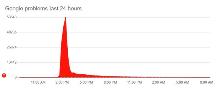 הדיווחים על התקלה בשירותי גוגל לפי אתר Downdetector