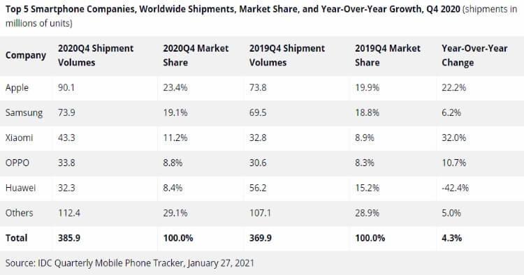 היצרניות המובילות בעולם במשלוחי הסמארטפונים על פי נתונים מאתר IDC