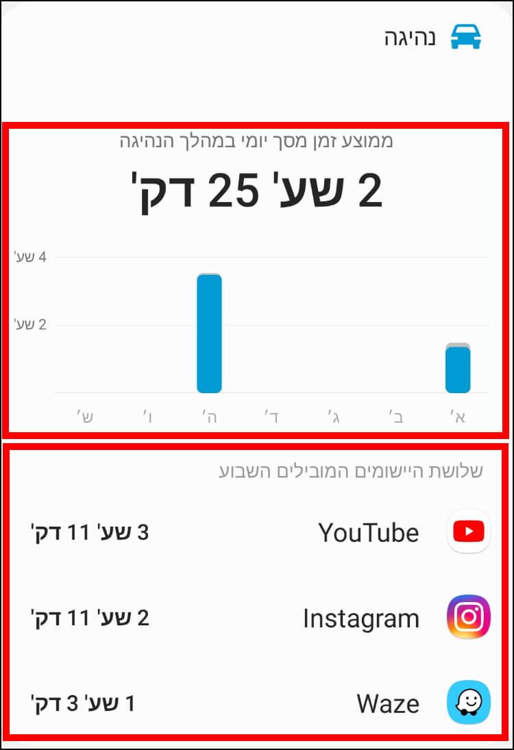 זמן מסך ממוצע של שימוש באפליקציות בזמן נהיגה באנדרואיד