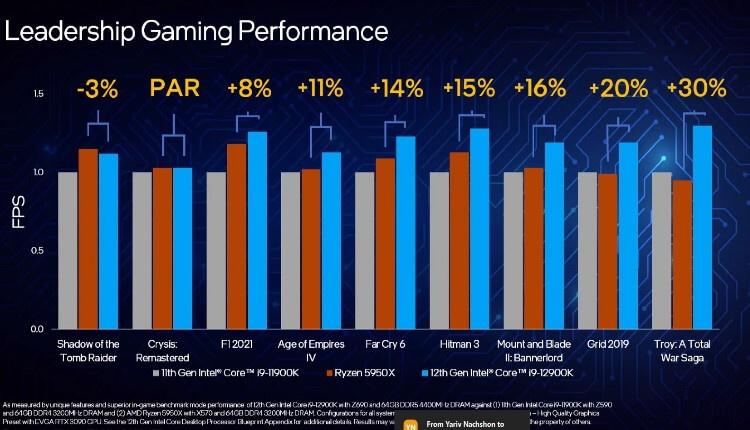 ה- 12900K החדש של אינטל מוביל בביצועים בכ- 30% על ה- 5950X