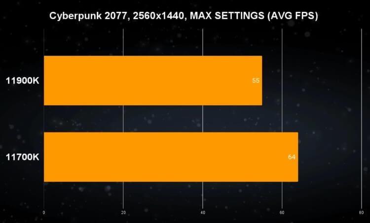 ביצועי המעבדים Core i9 11900K ו-Core i7-11700K במשחק Cyberpunk 2077