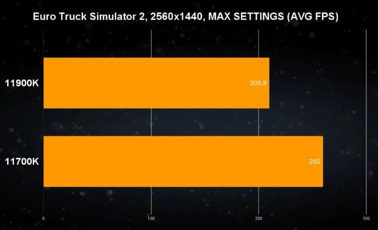 ביצועי המעבדים Core i9 11900K ו-Core i7-11700K במשחק Euro Truck Simulator 2