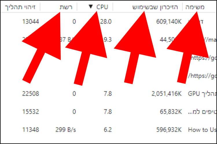 איתור תהליכים, כרטיסיות ותוספים שמשתמשים בכמות גדולה של זיכרון RAM וכוח עיבוד בגוגל כרום